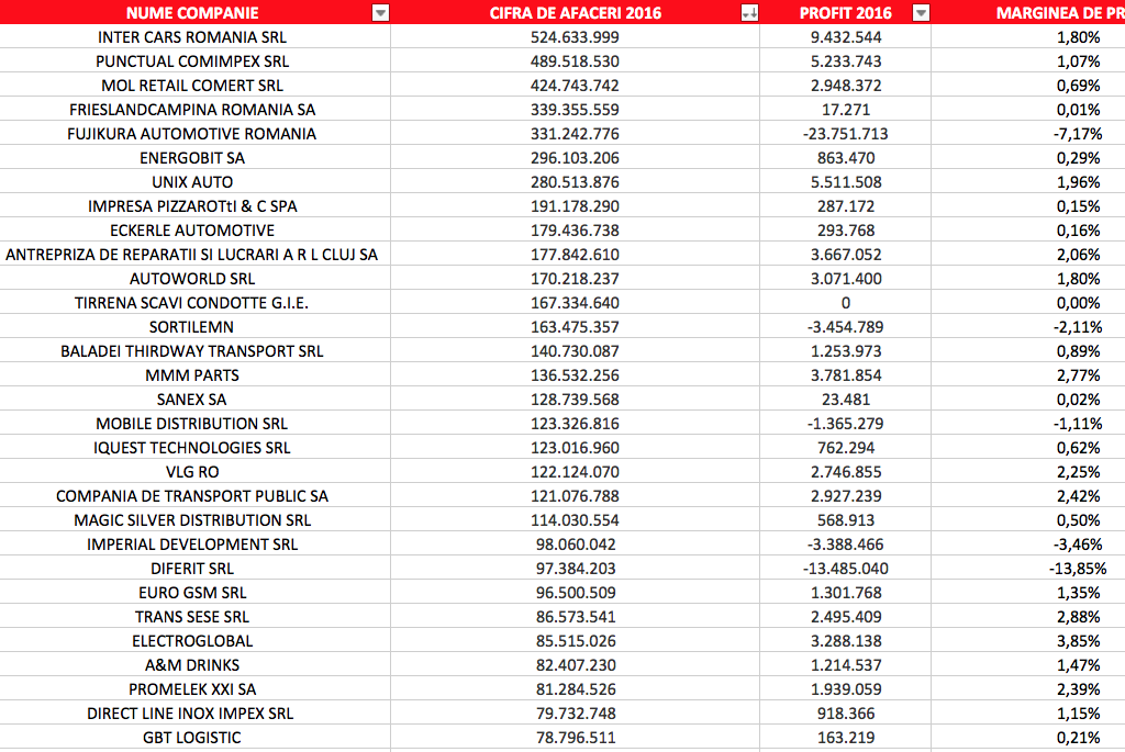 cifre de afaceri companii clujene