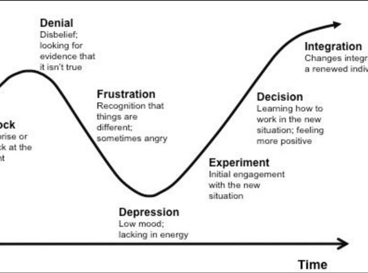 Kubler Ross Change Curve