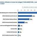 Încep sondajele alea bune